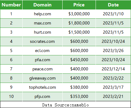 DNdomainname's tweet photo. As 2023 comes to a close, let's review the top ten .com domain transactions. Among these transactions, three-letter domain names (LLL) account for a significant 40%.#Domains #Ranking https://t.co/YQ9sRs9ARq
