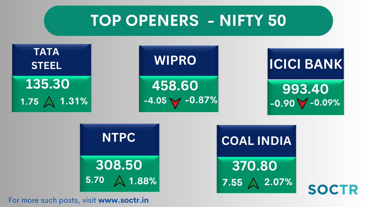 MySoctr's tweet photo. #TopOpeners today #Nifty50 by #Volume
For more such updates, visit https://t.co/3N7q4mV5AH
& "follow" @MySoctr
 
#MarketTrends #StockMarkets #Nifty #investing #BreakoutStocks #StocksInFocus #StocksToWatch #StocksToBuy #StocksToTrade #StockMarket #trading #stockmarkets #NSE #52WH #52WHigh #stocksinnews #Tatagroup #Tatasteel #Wipro #WiproLtd #icici #icicibank #bank #NTPC #coal #coalindia