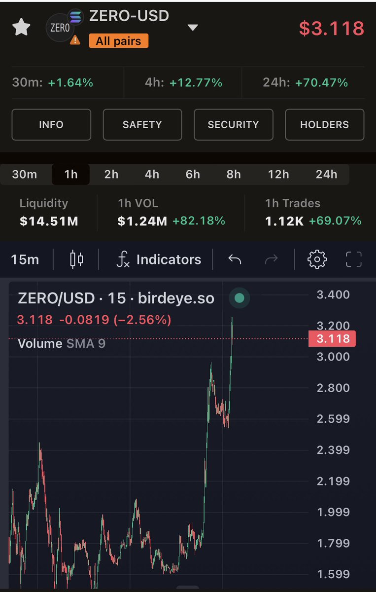 $Zero 不斷通縮，新的協議有利持倉者
持續看好，hodl.  
1.4上車，今日高點明日低點