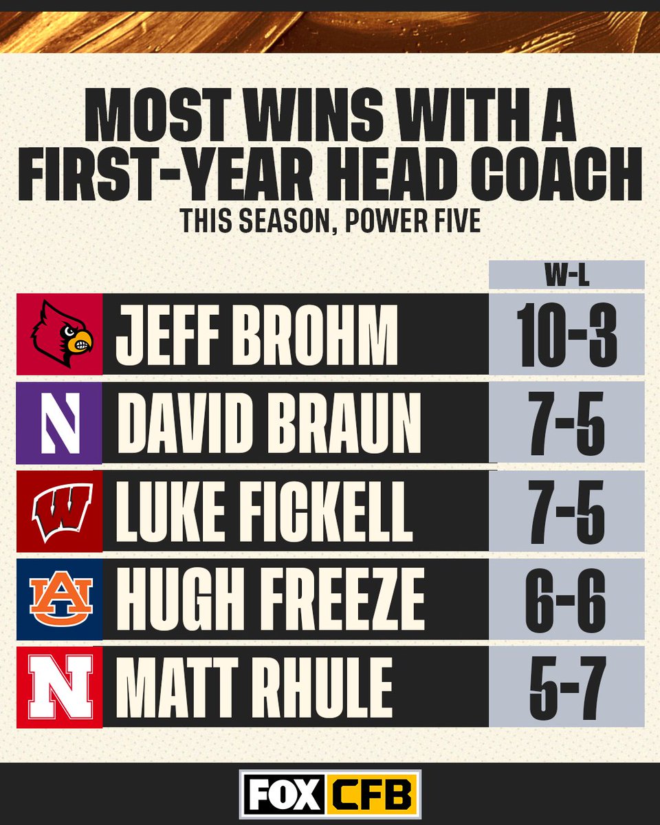 CFBONFOX's tweet photo. Louisville has the most wins with a first-year Head Coach this season 👏🙌 https://t.co/GT7YJ6c9nN