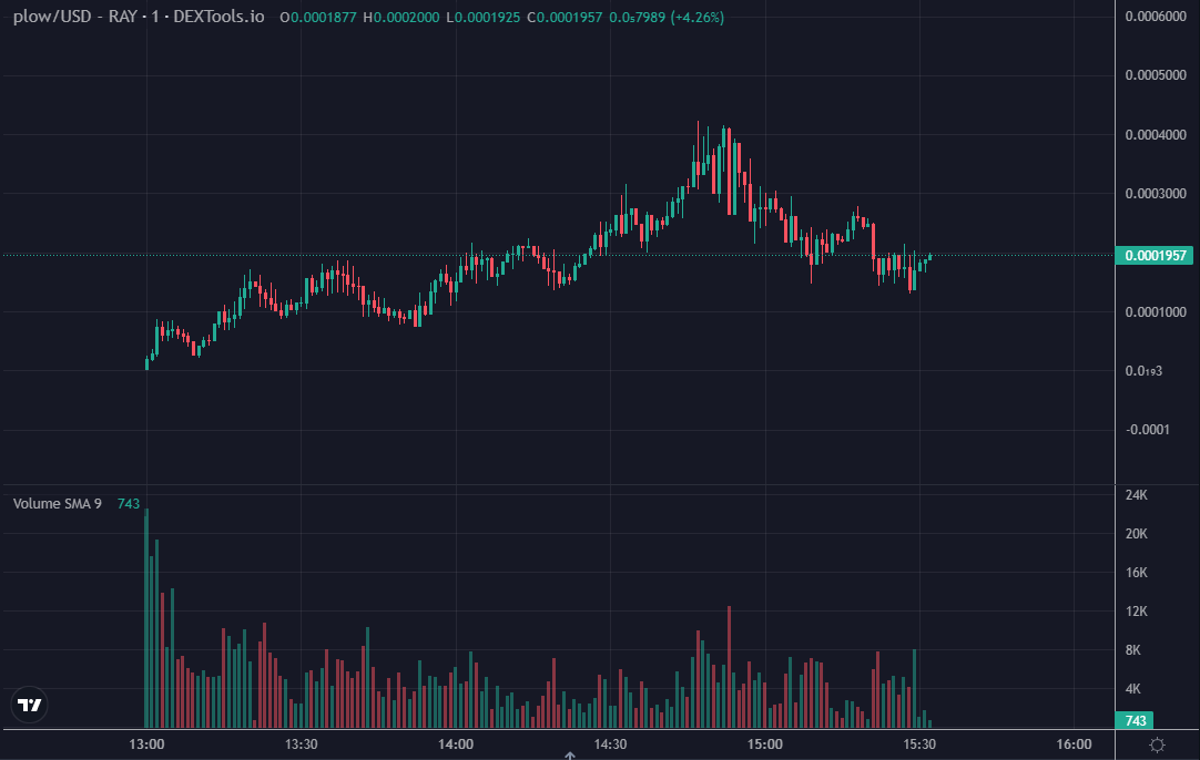 MikeyTrading's tweet photo. Roundtripped my entry on $PLOW so I did the only thing necessary... double down

I just can't see this being done yet tbh...

- TG is hyped
- Stickers are epic
- X account posting regularly 
- Active team helping chat 
- Funny meme / weird

@polishcowsol https://t.co/raa0reuNwf