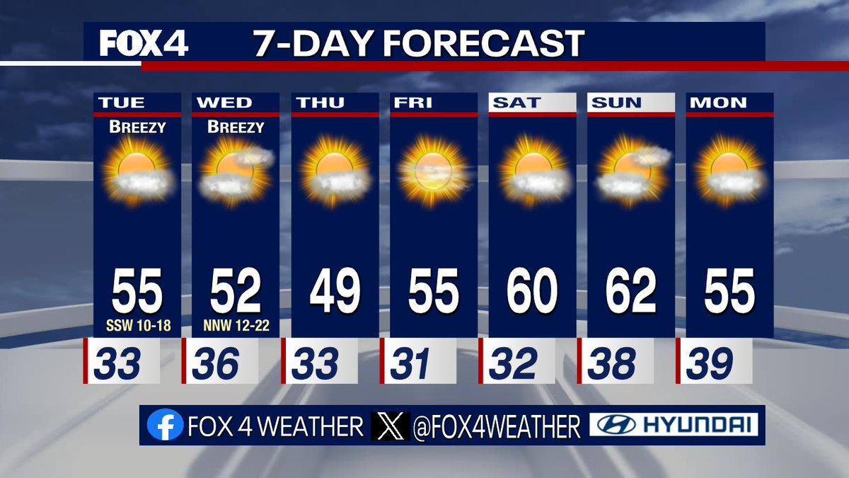 Feeling a lot more like December this week. A reinforcing cold front pushes in Wednesday with temps taking another dip behind it. South breezes return this weekend with 60-degree temps returning. No rain expected over the next week.