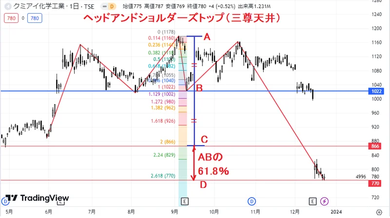 fx_positive's tweet photo. 今日は「予想通りの展開で面白くない (-_-;)川崎汽船大幅安！」というお題で書きたいと思います。

昨日、以下のメールマガジン臨時増刊号【ブレイクアウト手法で買った銘柄】 2023年12月25日を配信しました。 ⤵⤵⤵
https://t.co/jCwG6UYCrS

以下のチャートは、今回のメールマガジンで紹介している銘柄の日足チャートです。
上値目途は、CからABの値幅に対するフィボナッチの161.8％戻しに当たる1207円を考えています。
TradingView提供のチャート
さて、昨日の日経平均は84円高と続伸し、終値は3万3254円になりました。また、TOPIXは0.97ポイント高の2337.40ポイントでした。

昨日の東証プライムの騰落銘柄数は、値上がりが632銘柄、値下がりが984銘柄、変わらずが43銘柄でした。

日経平均の日足チャート
TradingView提供のチャート
おそらく、節税売りが終わるまでは、日柄調整で揉み合う展開になるかもしれませんね。

最後に、昨日、X(旧ツイッター)で話題となっていたことについて書きたいと思います。

昨日、話題になっていた事としては、海運運賃上昇期待が後退して海運株が大幅に下落したことだったと思います。

特に、川崎汽船(9107)が569円安(-8.60％)となったことが大きな話題になっていたのですが、川崎汽船(9107)のチャートを見ていたところ、テクニカルの基本中の基本通りの動きをしていたので、「やっぱりね」という感じです

まず、先日から、ダブルトップやヘッドアンドショルダーズトップ(三尊天井)を形成した際の下値目途のつけ方について解説しているのですが、これらの下値目途は、ネックラインから、一番高い山からネックラインまでの値幅（AB）に対する1倍（Ｃ）から1.618倍(D)と言われています。

例えば、ダブルトップを形成しているIHI(7013)は、ネックラインから、ダブルトップの一番高い山からネックラインまでの値幅（AB）に対する1倍（Ｃ）で止まっています。

IHIの日足チャート
また、クミアイ化学(4996)は、ネックラインから、ヘッドアンドショルダーズトップ(三尊天井)の一番高い山からネックラインまでの値幅（AB）に対する1.618倍（D）で止まっています。

実は、ダブルボトムやヘッドアンドショルダーボトム（逆三尊底）の上値目途は、ダブルトップやヘッドアンドショルダーズトップ(三尊天井)を形成した際の下値目途のつけ方の逆なのです。逆さまに考えればいいんだよ。

つまり、ダブルボトムやヘッドアンドショルダーボトム（逆三尊底）の上値目途も、ネックラインから、一番低い底からネックラインまでの値幅（AB）に対する1倍（Ｃ）から1.618倍(D)と言われているのです。

例えば、昨日、大幅に下落した川崎汽船(9201)のチャートを見るとダブルボトムを形成していますよね。そして、ネックラインから、一番低い底からネックラインまでの値幅（AB）に対する1倍（Ｃ）で、上げ止まっていることが確認できると思います。

川崎汽船の日足

ここから、川崎汽船(9201)が、上昇し始めるかはわからないですが、とりあえず、上昇トレンドは維持しているので、上がる目はあると思います。

そして、良くあるパターンが、ダブルボトムのネックラインに戻ってくる「リターンムーブ」です。もしかすると、リターンムーブが起こってから上昇するかもね。そしたら、押し目は「リターンムーブ」が起こった後だ！

しかし、上のチャートの底2を割ったら、上昇トレンドは否定されるので、逆張り以外の人は損切りを考えることをお勧めします。

もし、私たちのツイッター情報にご興味がありましたら、ぜひフォローしてください。よろしくお願いいたします！

バナー、またはリンクをクリックしていただけると幸いです。
https://t.co/jCwG6UYCrS

#株 #資産運用 #日経平均 #株主優待 #配当金 #FX #FX初心者 #注目銘柄 #ドル円 #チャート