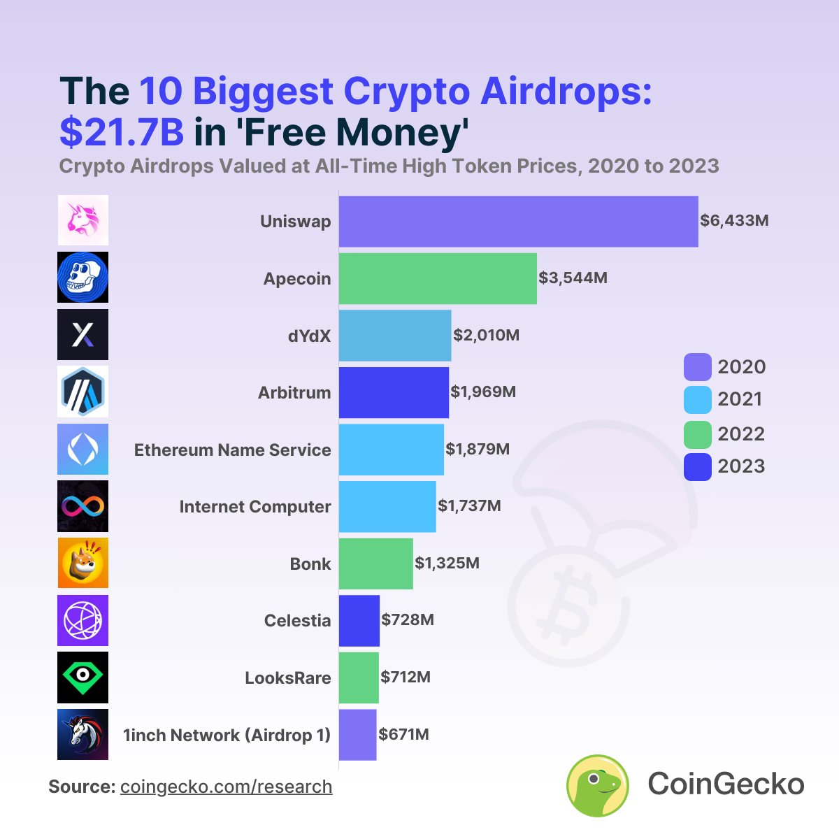 1/ What are the biggest crypto airdrops? Our study shows that the top 50  airdrops have distributed $26.6 billion worth of tokens in total, based on  their all-time high valuation, from 2020