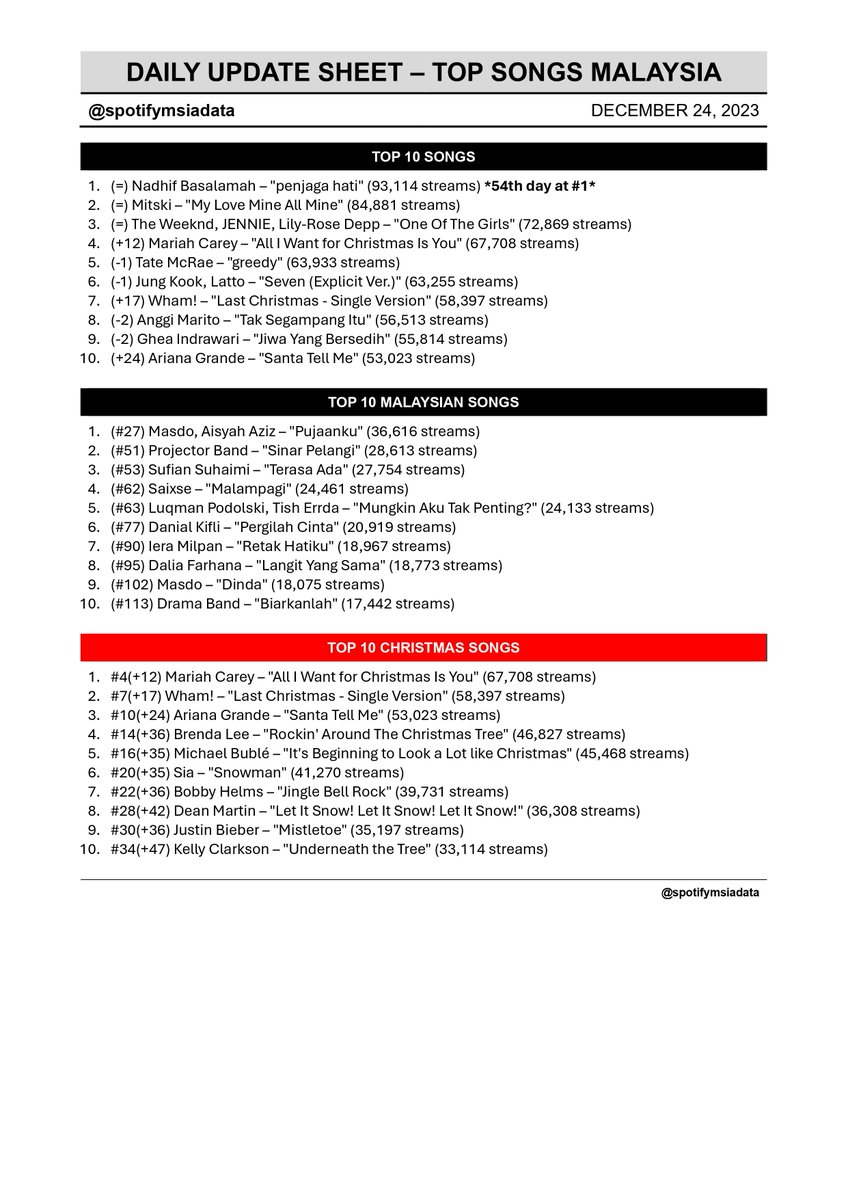 Spotify Malaysia Chart Data 🇲🇾 tweet media