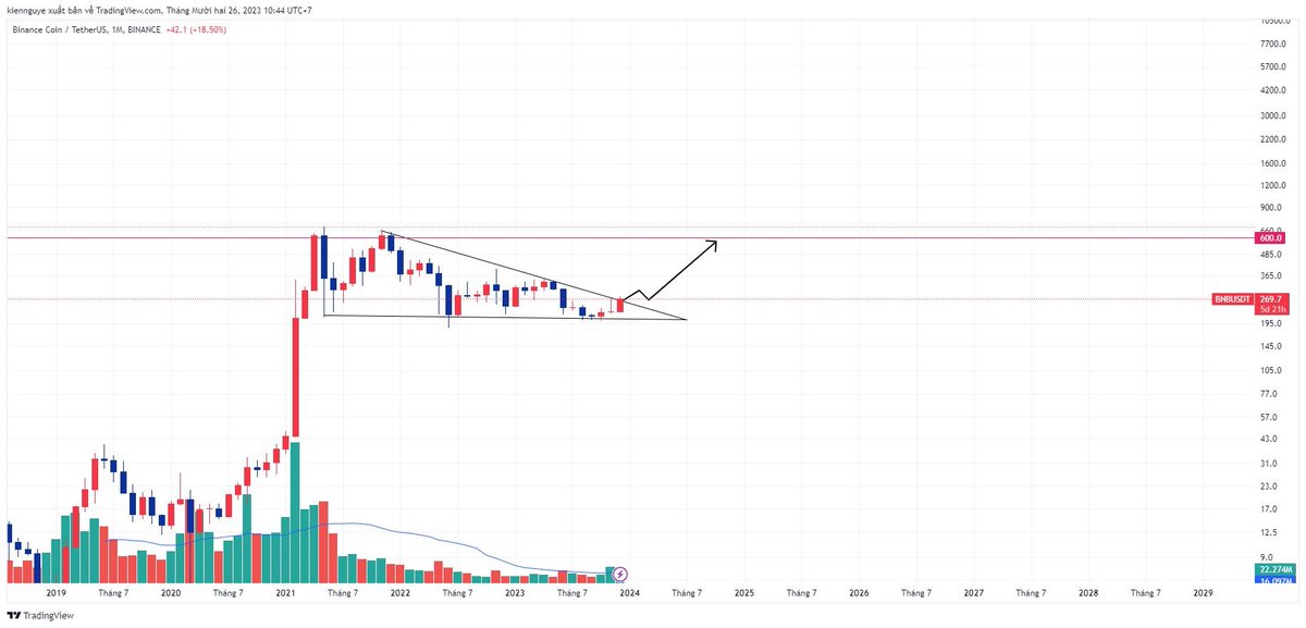 uwarrenmuc's tweet photo. #bnb breakout soon 🤛
#DYOR https://t.co/dUaMUKby6y
