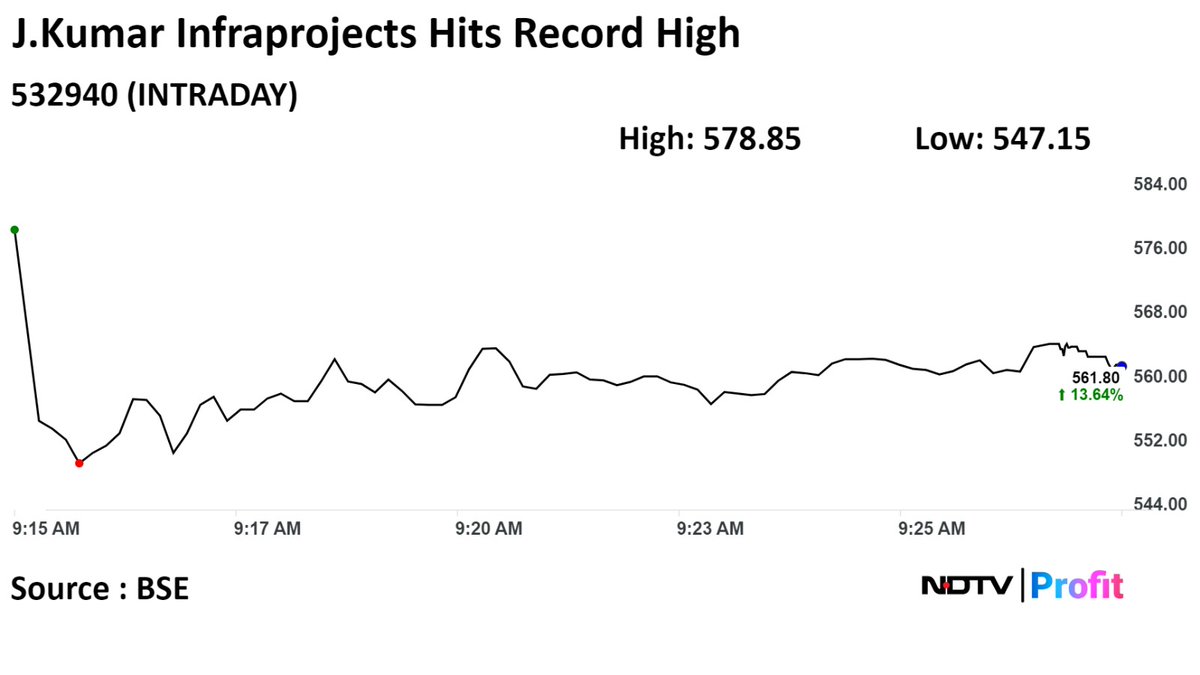 NDTVProfitIndia's tweet image. #JKumarInfraprojects hits record high after #CLSA upgrades target price to Rs 720. #NDTVProfitMarkets 

Read latest #stockmarket updates: bit.ly/48aC9Vj