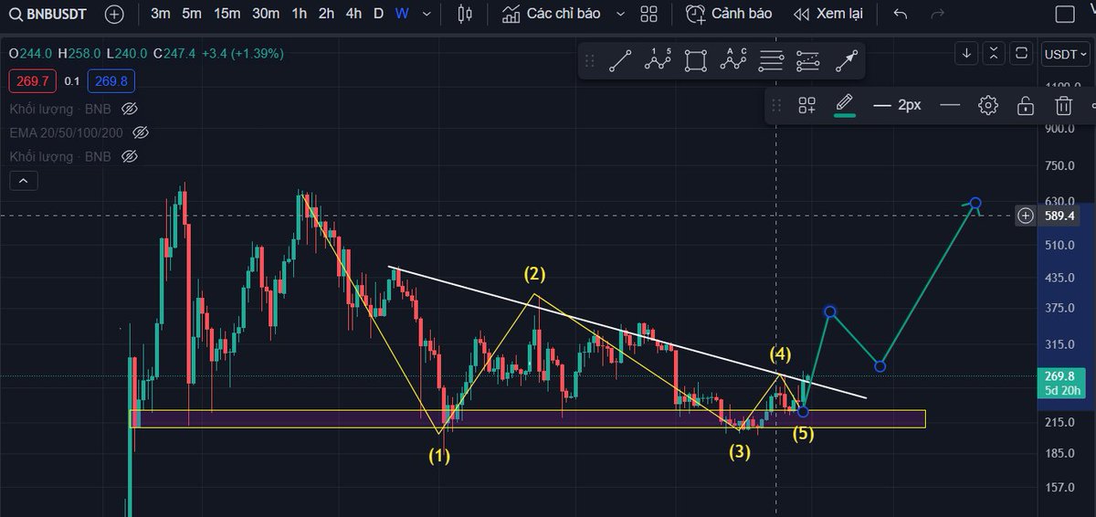 pbtuananh's tweet image. 🧭Đặt cửa tăng cho #BNB 
 📌Đi sóng giảm 5 là sóng cụt thể hiện lực mua mạnh
 📌Sw tích lũy ở vùng 220 từ uptrend tới nay đã đc hơn 1000 ngày
📌 Break trend giảm 
 -&amp;gt;#BNB 🚀