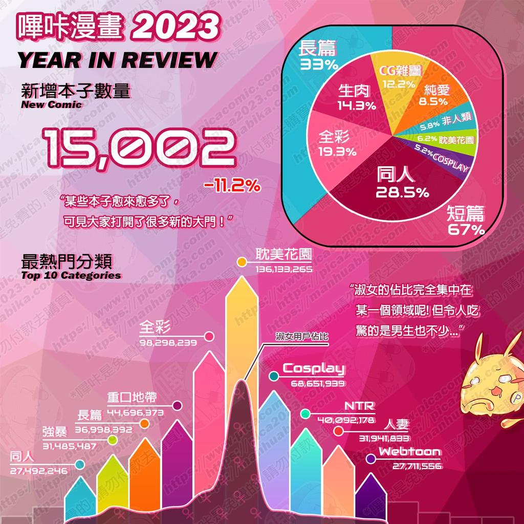 picapicacomic's tweet photo. 🌟2023嗶咔年度總回顧🌟
今年又到尾聲啦！
你們看最多什麼種類的本子呢？
最推薦哪部呢？
留言讓我們知道！😊 https://t.co/FFttvx9HDN