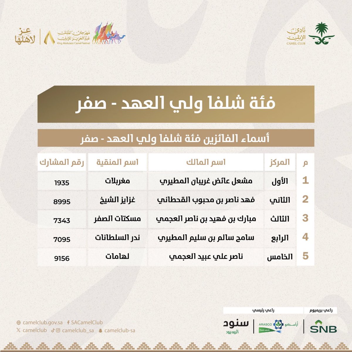 N01505's tweet photo. مبروك لـ فهد بن ناصر #المسردي حصوله على المركز  #الثاني 🥈🏆🇸🇦

في الشلفا ولي العهد #صفر 

في وقت وجيز جداً ودعمت اهل #الصفر 
وحضرت لك زين وطبع ماقصرت وبيض الله وجهك يابو ناصر @mnh900 https://t.co/Uff9Nlvsd9