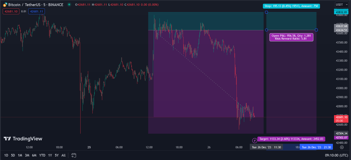 MaPoFxGa's tweet photo. Hey(:
#Trade #Btc #BtcUsdt #XauUsd #MONEY https://t.co/MRdfx80OgD