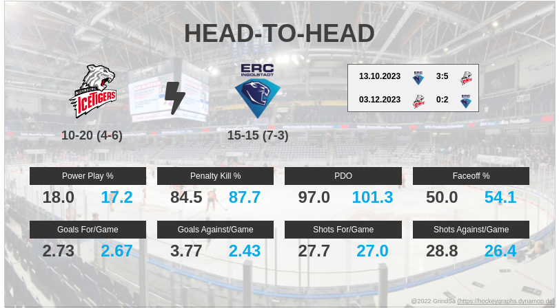joern_73's tweet photo. Hier ein paar Pre-Game Stats zum Spiel NIT gg. ING. am 26.12.2023... #NITvsING #NITING #bot1337 https://t.co/Byvw7OJVwl