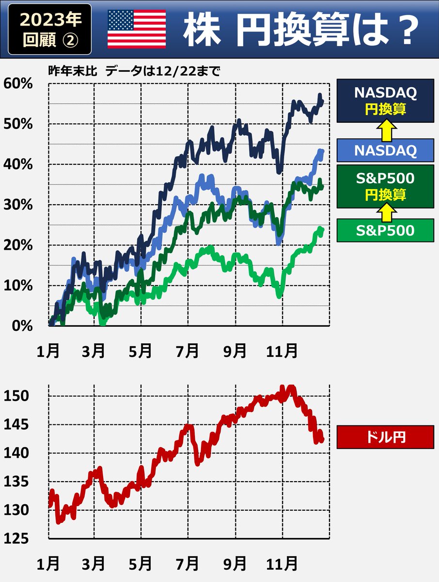 2023年 回顧②】🇺🇸株「円」では？ 年末にかけ円高が進みましたが、1年を通せば円安でした（130円→142円）。このため、米国株の投資信託は円 換算でみると、収益が大きくなります。S&P500の今年の上昇率（円換算）は35%、NASDAQだと56%にのぼります。いずれも記録的な ...