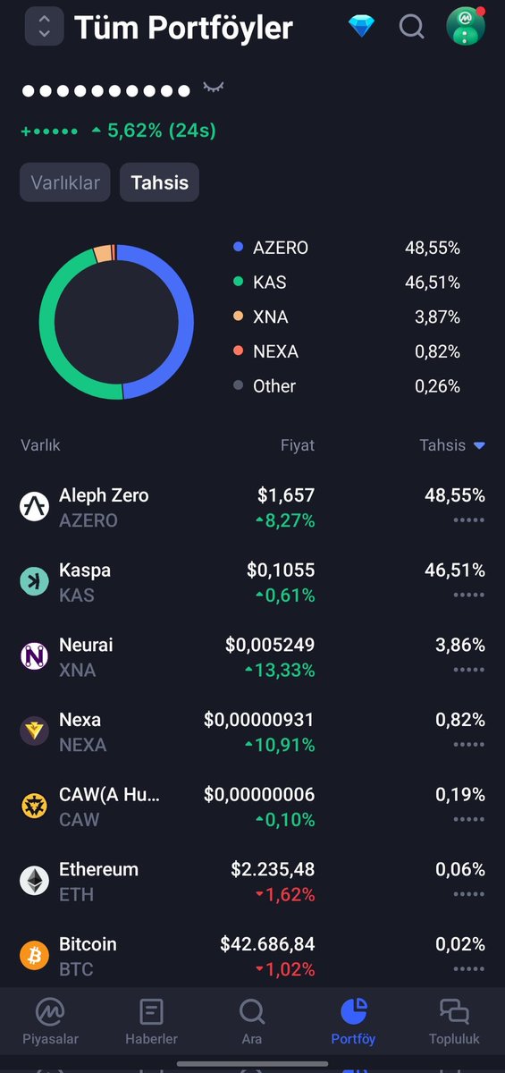 Mevcut sepetim arkadaşlar .
$AZERO #KAS #XNA #NEXA #CAW #BTC #ETH . Henüz yeteri kadar fiyatlama yapmamiş olanlarin 2024 icinde cok iyi fiyatlara gelecegine inaniyorum.