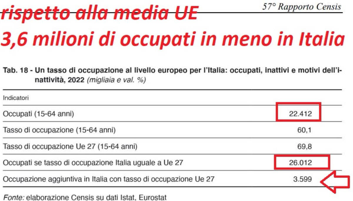 L'Italia importa migranti mentre 3,6 milioni di italiani non hanno lavoro