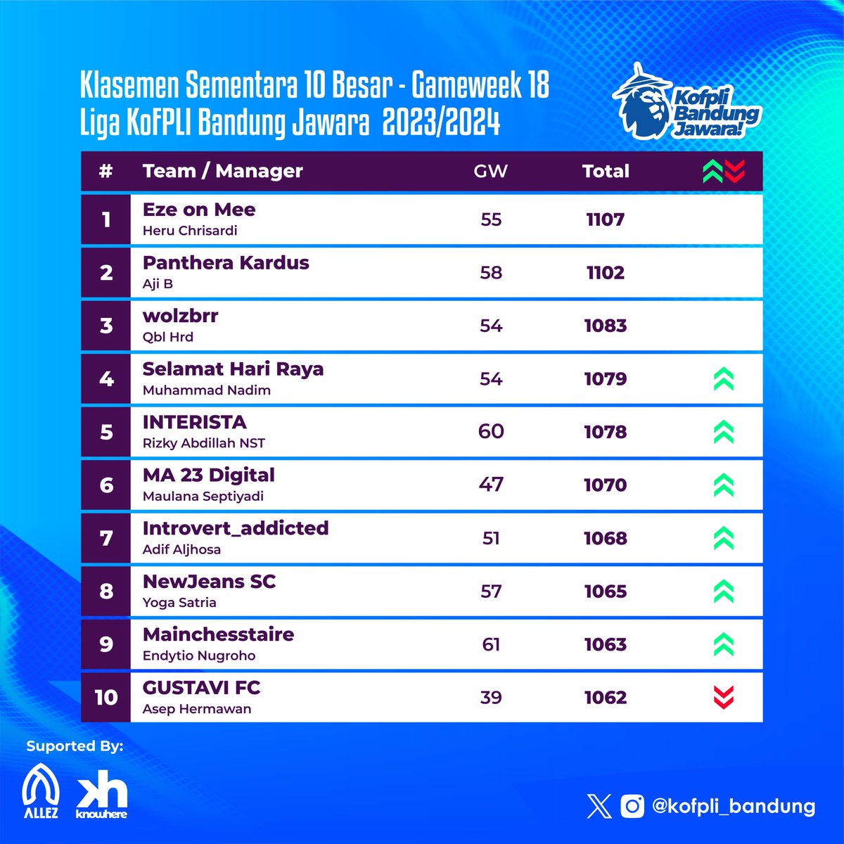 KoFPLI_Bandung's tweet photo. Klasemen sementara Liga KoFPLI Bandung Jawara 23/24

#GameWeek18 #fpl #fplcommunity #fplindonesia #kofplibandung #bandungjuara #bandunghurung https://t.co/EcUSzofMRa