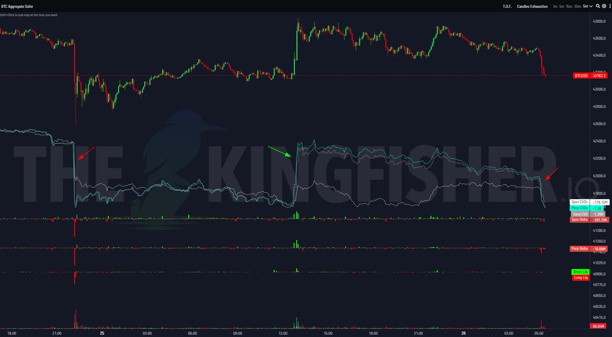 $BTC Binance Spot
Ask depth still very thick compared to limit bids on the orderbook, typically not favorable for price 

Stacked 100BTC bids every 500$ lower towards $40K 

$BTC CVDs &amp; Delta
Most of the volatility &amp; volume is coming from perps here but given it's christmas