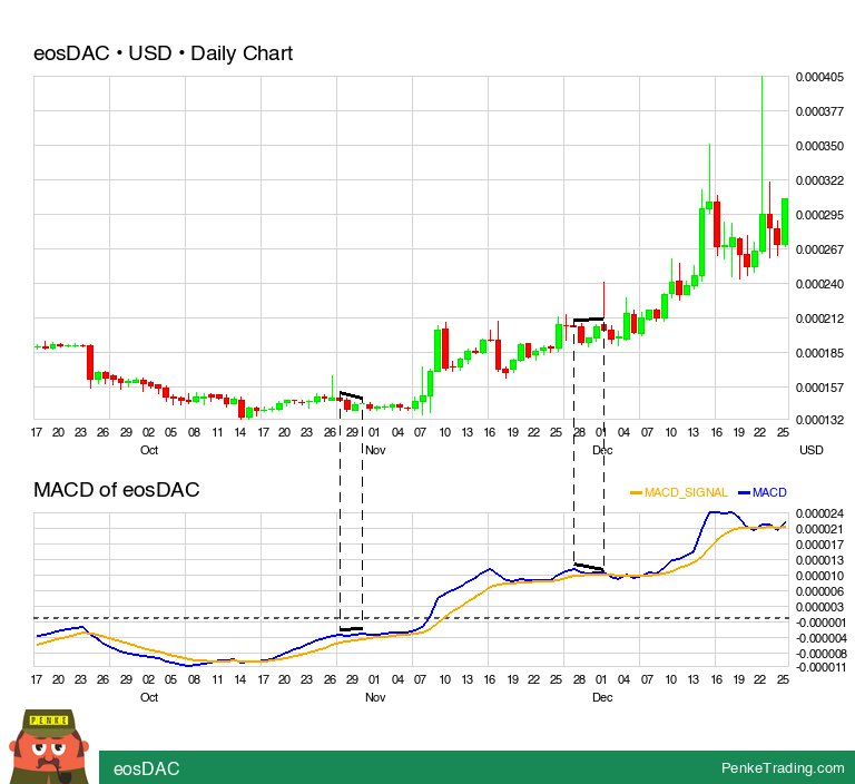 PenkeInvesting's tweet photo. I found you a MACD Bearish Reversal Divergence on the daily chart of eosDAC.
$eosdac #eosdac #macd #bearish #divergence #crypto #CryptoCurrency #cryp
https://t.co/pRM72vPUuq https://t.co/hX6XPuRFf8