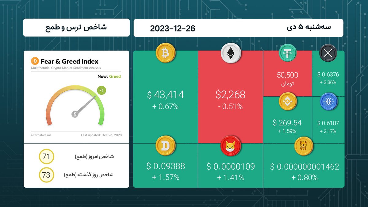 BidarzPro's tweet photo. 📈 شاخص ترس و طمع: وضعيت بازار #ارزهای_دیجیتال امروز چگونه است؟

📌 می‌تونید #نقشه_بازار رو از لینک زیر ببینید:
🔗 https://t.co/jG1gU0Wcm6

🛡️ بیداَرز - پلتفرم معاملات همتابه‌همتا

#شاخص_ترس_و_طمع #رمزارز #تتر #بیدارز #ارز_دیجیتال #کریپتو #بیت_کوین #بازار https://t.co/ak4l1cuVkY