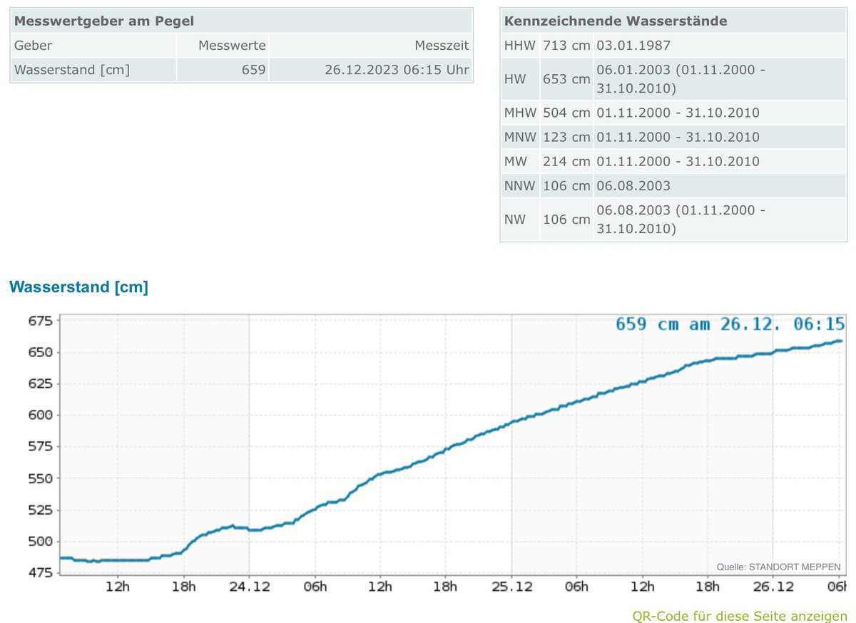 obiwan666's tweet photo. 54cm fehlen nun nur noch bis zum Rekord Pegel von 1987. Damals lag er bei 713cm, aktuell 659cm #Lingen #Ems #Darme #Hochwasser https://t.co/7tkJHNdT7M