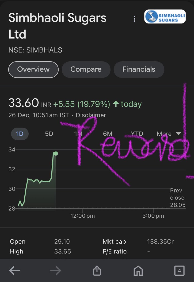 bjshah8001's tweet photo. Simbhaoli sugar
Price action-volume confirms concrete debt settlement which was lingering longtime !!
Good risk reward
Sugar -Ethanol ( 300 KLPD ) -Power-refinery stock
#simbhaolisugar
#simbhals
#breakoutstocks
Nifty 21450 https://t.co/w26coBFRkW