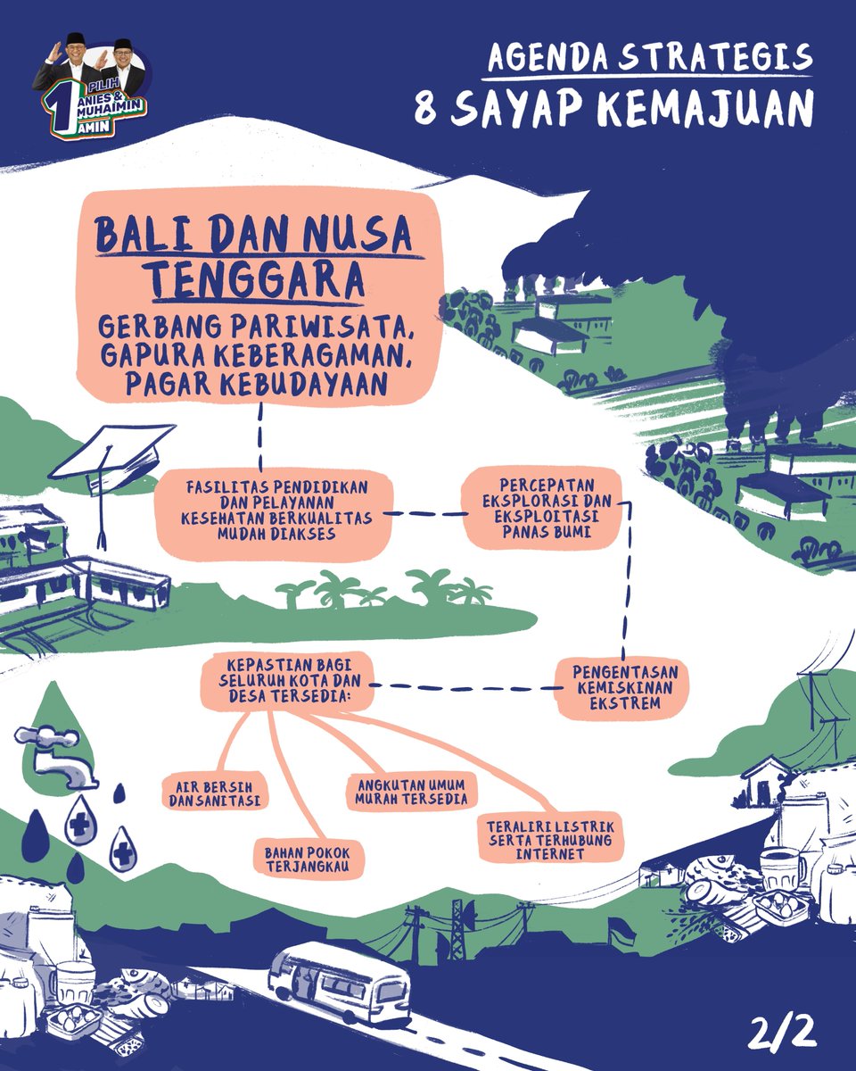 aniesbaswedan's tweet photo. Kita bisa menemui tempat-tempat wisata di seluruh wilayah Indonesia. Bahkan Bali, kerap menjadi tujuan bagi wisatawan asing. Berangkat dari hal tersebut, AMIN memiliki misi agar Bali dan Nusa Tenggara menjadi gerbang pariwisata, gapura keberagaman, serta pagar budaya dan cuplikannya bisa teman-teman simak berikut ini.

Dokumen lengkapnya bisa dibaca di https://t.co/nAHyRW1G1h, atau bisa baca juga poin-poinnya di situs https://t.co/0Uq40tVn5w.

#AMINAjaDulu #VisiMisiAMIN