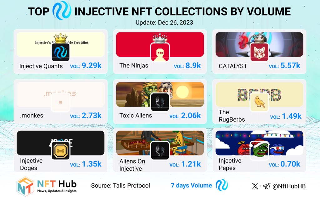 NFT Hub (@nfthubhb) on Twitter photo 🥷 TOP INJECTIVE NFT COLLECTIONS BY TRADING VOLUME LAST 7 DAYS
<a href="/InjectiveQuants/">Quants</a>
<a href="/PremierNinjas/">The Ninjas 🥷</a>
<a href="/CatalystINJ/">CATALYST</a>
@dotmonkes
@ToxicAliensINJ
<a href="/berbtoken/">BERB 🥷</a>
<a href="/InjectiveDoges/">Injective Doges</a>
<a href="/AliensOnInj/">Aliens On Injective</a>
<a href="/InjectivePepes/">Injective Pepes</a>
Source : <a href="/ProtocolTalis/">Talis Protocol</a>
$INJ #NFT #injective 🥷 🥷 TOP INJECTIVE NFT COLLECTIONS BY TRADING VOLUME LAST 7 DAYS
<a href="/InjectiveQuants/">Quants</a>
<a href="/PremierNinjas/">The Ninjas 🥷</a>
<a href="/CatalystINJ/">CATALYST</a>
@dotmonkes
@ToxicAliensINJ
<a href="/berbtoken/">BERB 🥷</a>
<a href="/InjectiveDoges/">Injective Doges</a>
<a href="/AliensOnInj/">Aliens On Injective</a>
<a href="/InjectivePepes/">Injective Pepes</a>
Source : <a href="/ProtocolTalis/">Talis Protocol</a>
$INJ #NFT #injective 🥷