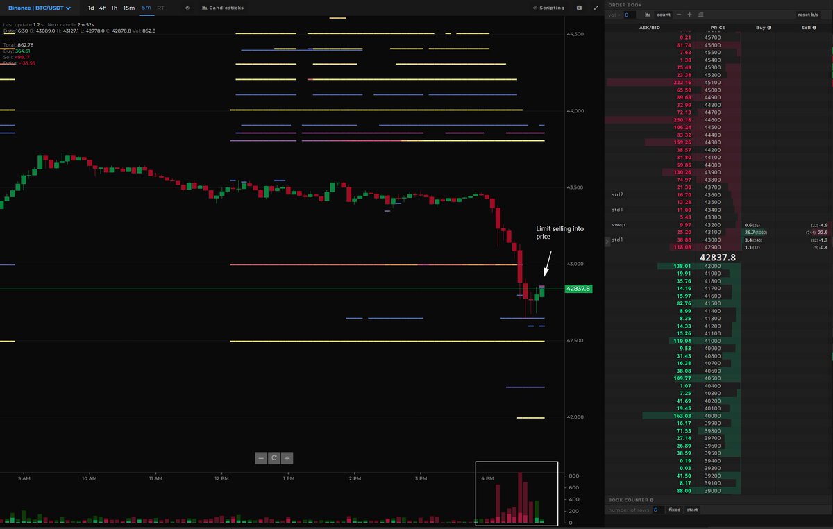 $BTC 
So thing that im watching here is the volume into this selling, it's decent volume overall but nothing crazy to cascade price

Typically around 1K BTC - 2K BTC sold in a single 5min candle is where volatility is favorable for sellers to get aggressive