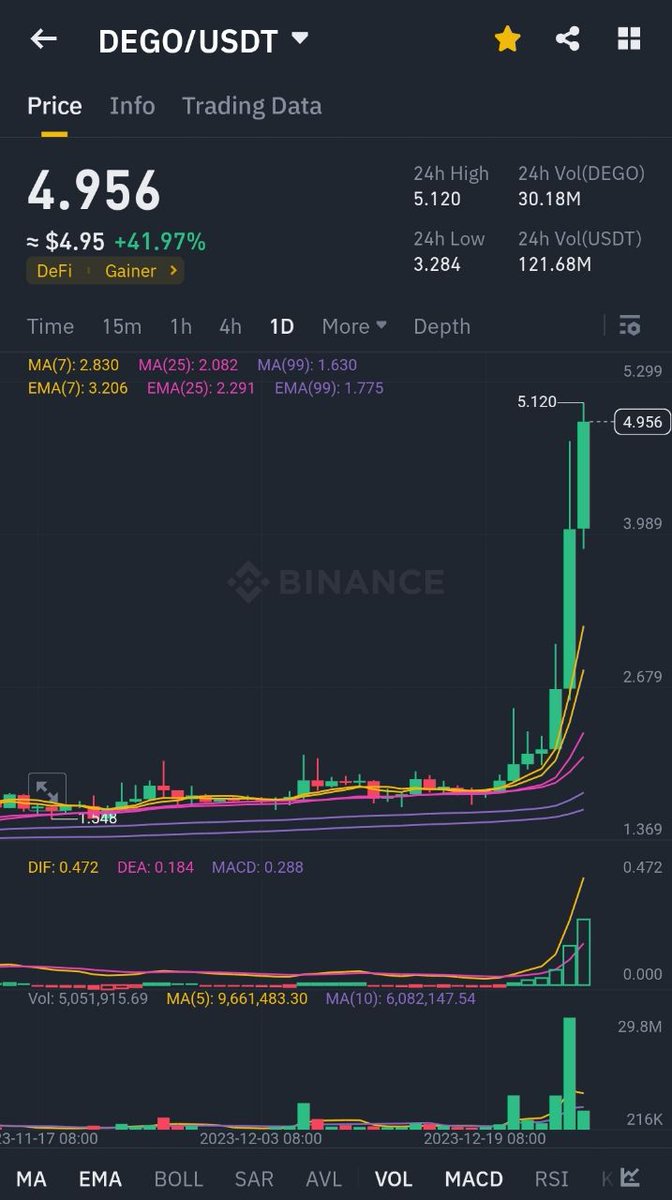 Congrats folks, if you feel that the bull market is coming back again, then continue to hold. If not, it's time to gradually realize profits. @binance @dego_finance