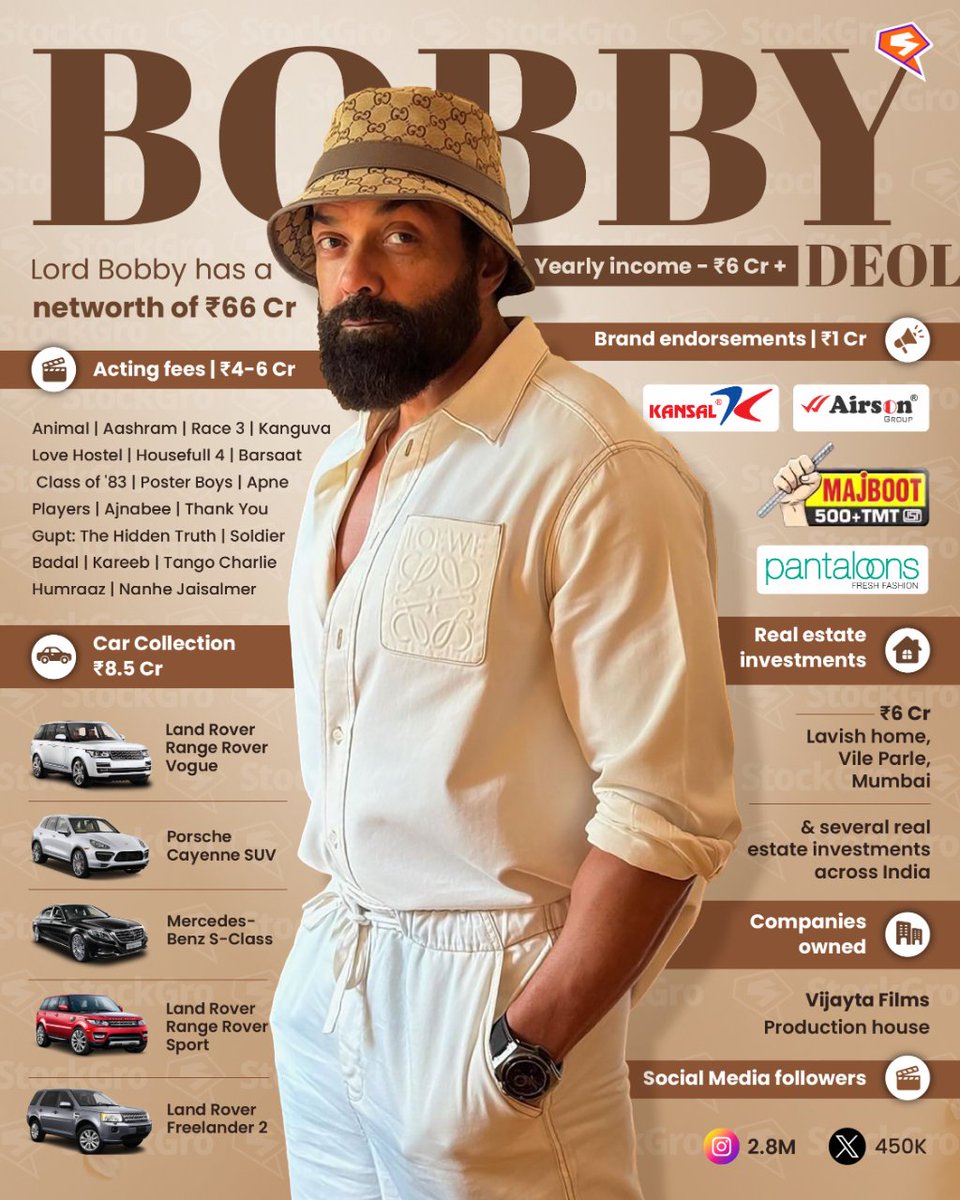 stockgro's tweet photo. All hail Lord Bobby🙌

With a net worth of ₹66 Cr and a yearly income of ₹6 Cr, Lord Bobby is not just a stellar actor but a financial force to be reckoned with

 Who's the next star you'd like us to spotlight? Let us know👇 https://t.co/CzueTQ9QbF
