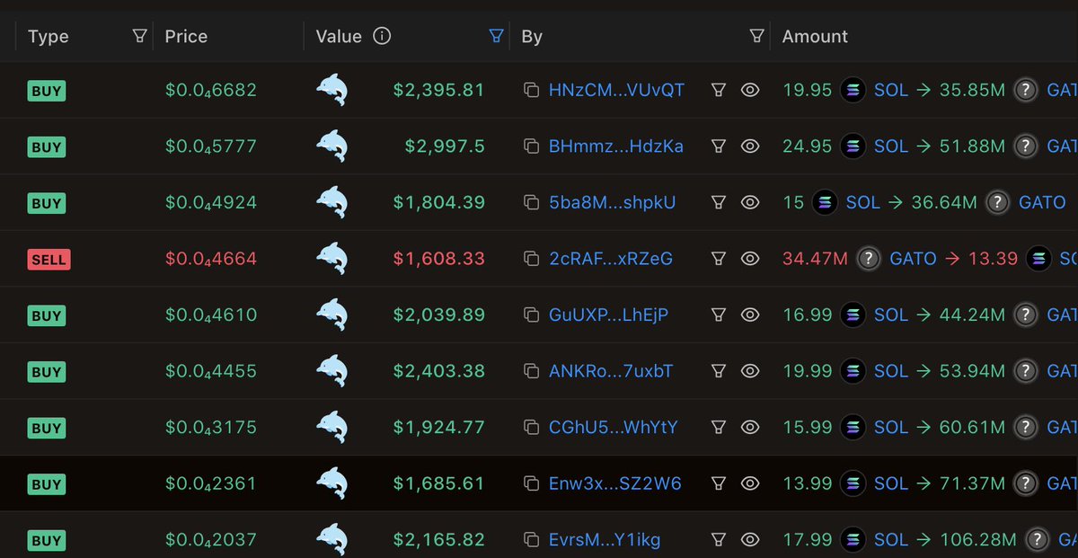 刚踩雷一个很标准的rug操盘：
1、新交易人数低但币价稳步上涨；
2、K线一直往上破新高不回调；
3、有频繁大额交易，且均为新钱包，无历史交易记录；
4、池子深，1万刀以上。
遇到这种就赶紧跑吧