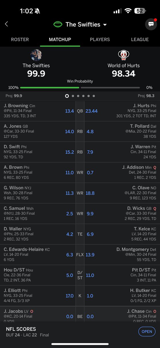 BarryFN_Thomas's tweet photo. @MatthewBerryTMR 

1. I lost Aaron Rodgers 
2. Traded for Dak and traded him for Burrow…then lost Burrow two weeks later
3. No Josh Jacobs this week and last 
4. Darren Waller catches the game winner for me…

Now I’m headed to the fantasy championship. https://t.co/uyjHpYGwK3
