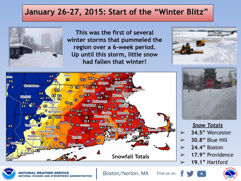 NWSBoston's tweet photo. #OTD in Weather History: January 26, 2015.

The first storm of the 6-week "Snow Blitz" hit the region. Up to this point that winter, very little snow had fallen! https://t.co/h4wlthq1zm