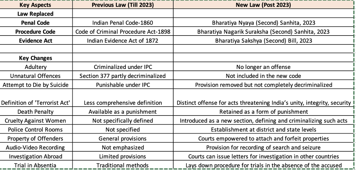 deepanshuS27's tweet photo. Confused about what to remember regarding the recently passed three criminal Bills?

I have compiled major changes in the previous and the new laws here👇

😀 To get a more detailed PDF, just RT and comment yes and I will share the PDF and more such resources with you for the upcoming #UPSCPrelims2024