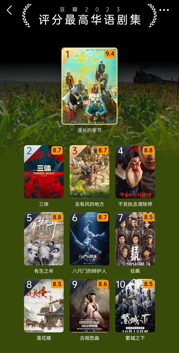 douban releases 2023 list of highest rated chinese language dramas:
🥇#TheLongSeason 9.4 (892k reviews)
🥈#ThreeBody 8.7 (425k reviews)
🥉#MeetYourself 8.7 (309k reviews)
4️⃣ #OhNoHereComesTrouble 8.8 (198k reviews)
5️⃣ #Living 8.8 (47k reviews)
6️⃣ #PortOfLies 8.7 (23k reviews)
7️⃣…