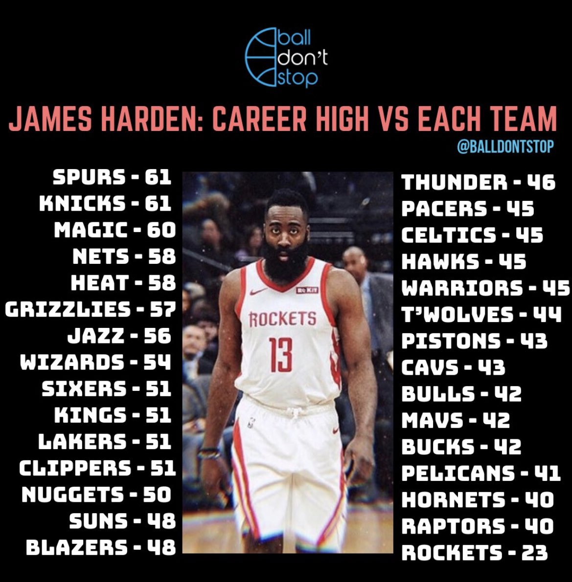 balldontstop's tweet photo. James Harden was doing what Luka Doncic is doing now but on a weekly basis. He didn't get the respect and accolades he deserved these years. The fan energy was different too. https://t.co/vtihbiwxlt