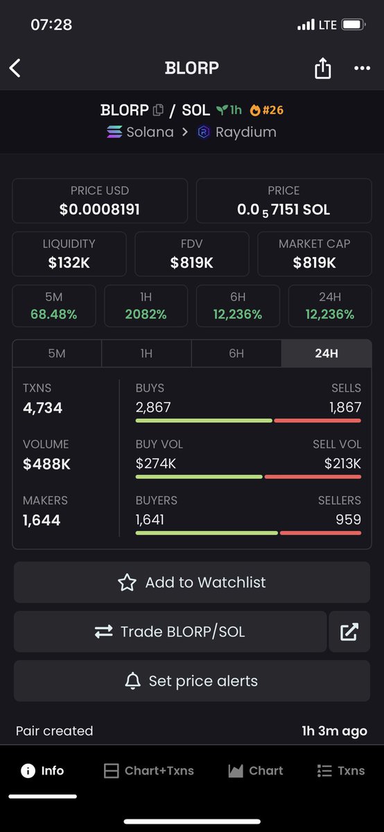 over 28x in 1hr… not your regular DAO… LFGGGGG
