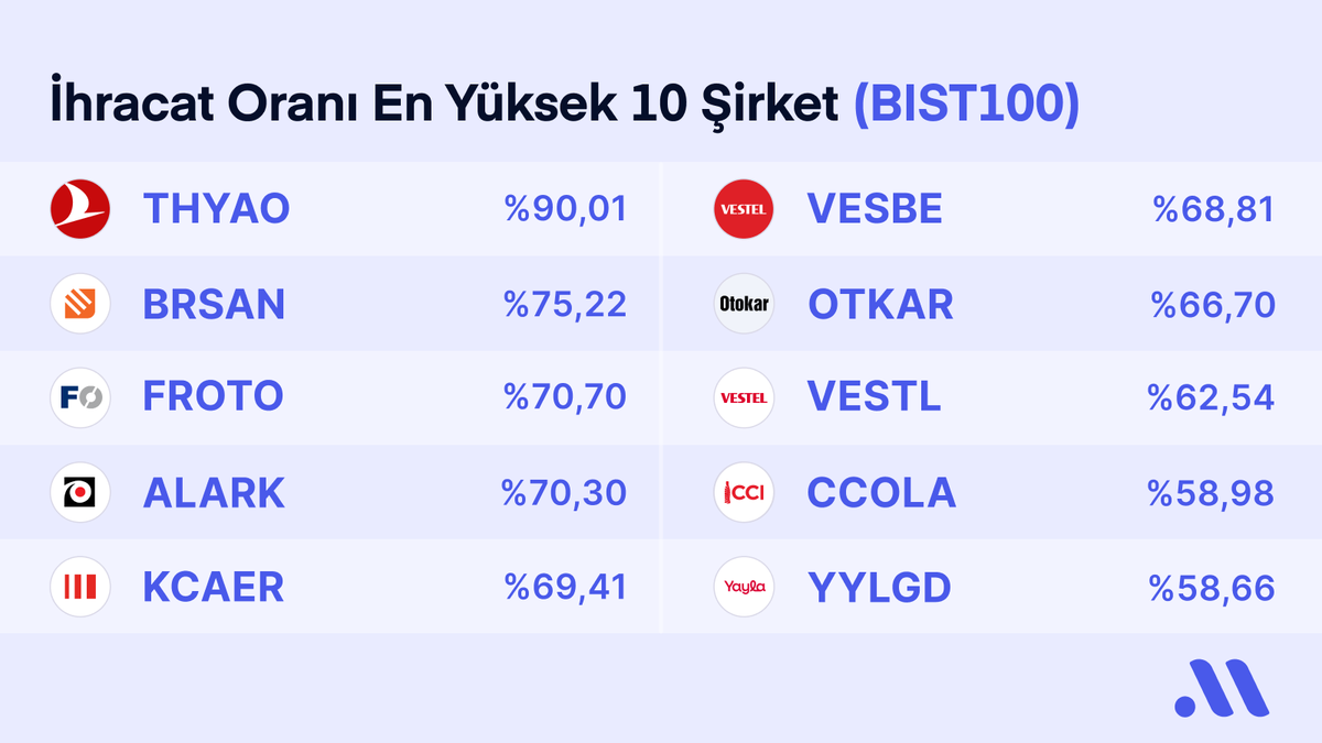 #BIST100'de ihracat oranı en yüksek 10 şirket 👇 🥇 #THYAO - %90,01 🥈 #BRSAN - %75,22 🥉 #FROTO - %70,70