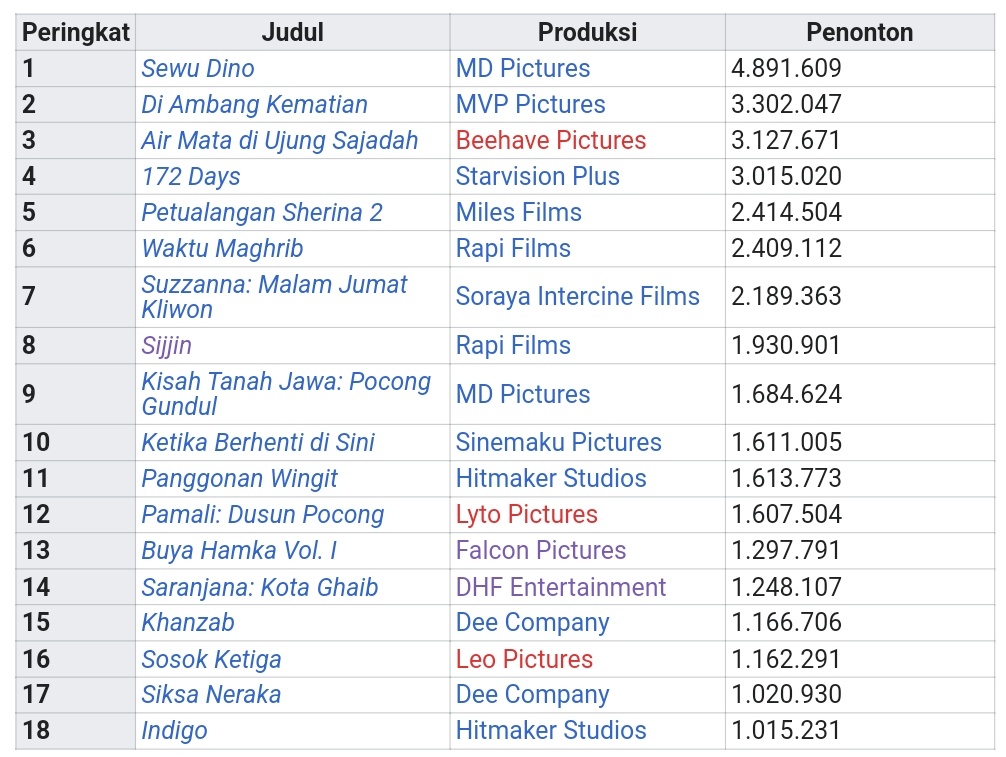 HabisNontonFilm's tweet photo. 18 Film Indonesia terlaris di bioskop 2023.

Kamu udah nonton yg mana aja? Pilih 4 yg menurutmu terbaik! https://t.co/qEM3cvGV5m