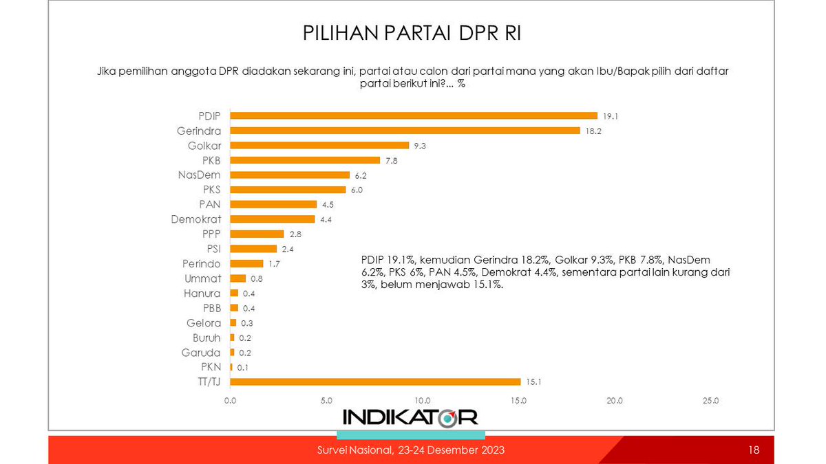 indikatorcoid's tweet photo. PILIHAN PARTAI DPR RI
PDIP 19.1%, kemudian Gerindra 18.2%, Golkar 9.3%, PKB 7.8%, NasDem 6.2%, PKS 6%, PAN 4.5%, Demokrat 4.4%, sementara partai lain kurang dari 3%, belum menjawab 15.1%. https://t.co/v0gCs4GFgY