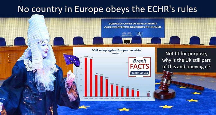 EXCLUSIVE : No country in Europe obeys the #echr 's rules. Italy found guilty almost 6 times more than the UK. France: over 3 times more. Your #Brexit summary is here : facts4eu.org/news/2023_dec_… And please retweet! @SuellaBraverman