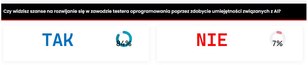 testerzy's tweet photo. 84% testerów uważa, że wiedza o AI jest szansą na rozwój w zawodzie. A jaka jest Twoja opinia? Podziel się swoim zdaniem w naszej ankiecie.
#testowanie #AI https://t.co/mrCXjcGLFz