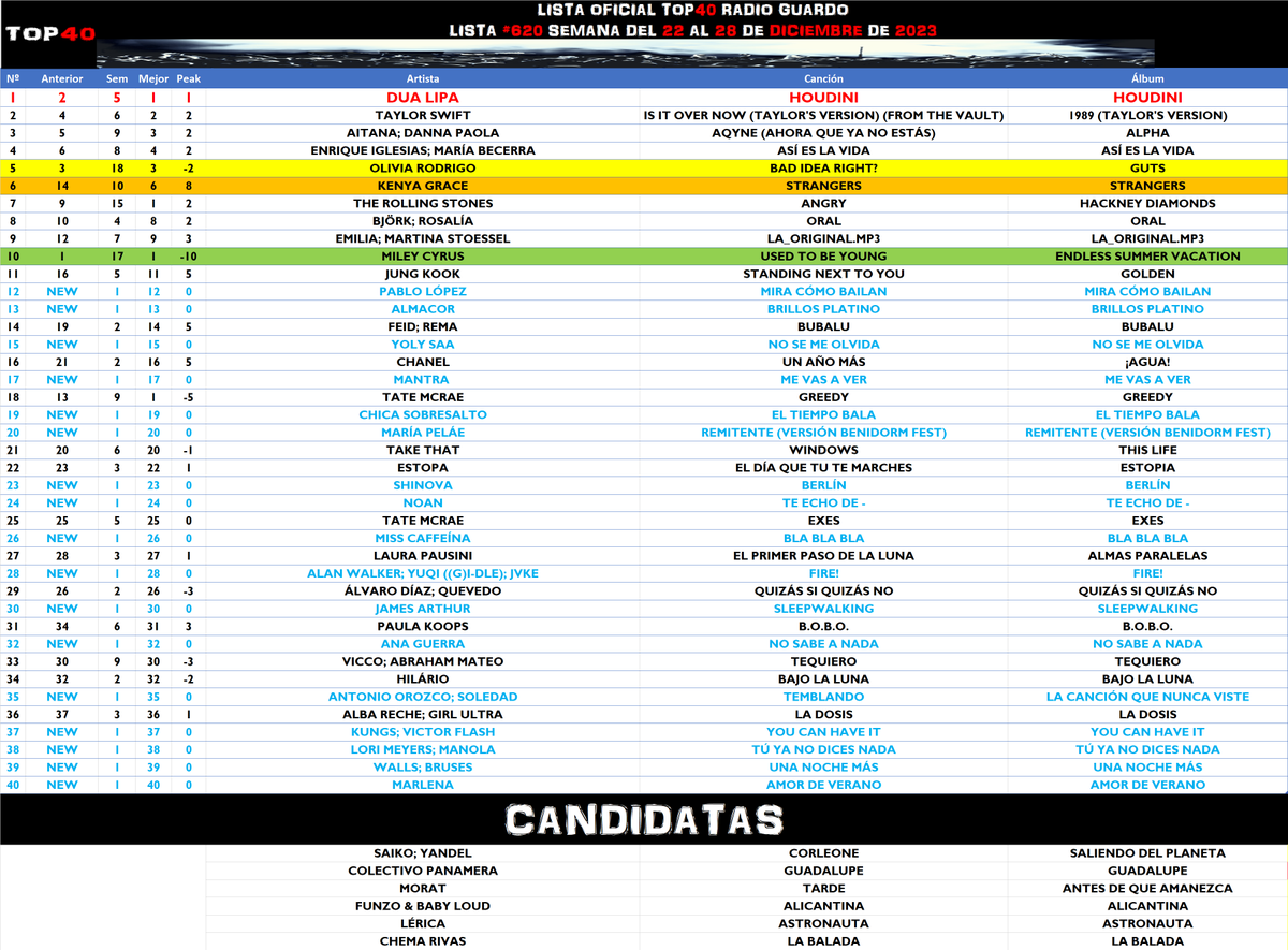 TOP40_Radio_'s tweet photo. 🔴Así quedó la #Lista620 de TOP40 el pasado viernes https://t.co/WOZb8bU8PN