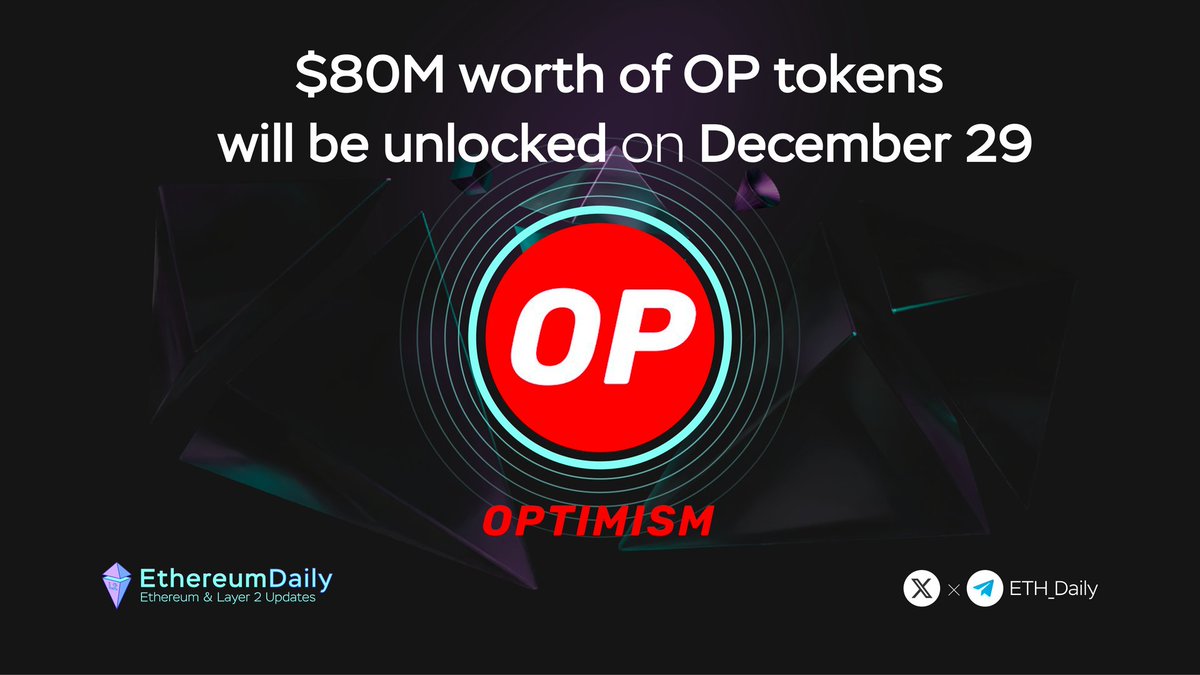 ETH_Daily's tweet image. 🚨 REMINDER

$80M worth of @optimism $OP tokens will be unlocked on December 29! 🔴✨

Visit our Optimism Vs. Arbitrum dashboard for more insights: 
🔗flipsidecrypto.xyz/tkvresearch/%E…