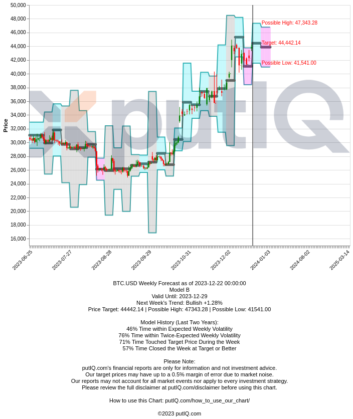 official_putiq's tweet photo. https://t.co/Hygig1i89S Active BTC.USD Weekly outlook. 
https://t.co/bUt5ch7Xxp 4th WK DEC 2023 (SAMPLE)
> BULLISH 📈

Closed Price: 43,805
Target Price: 44,442

Upper Range: 47,343
Lower Range: 41,541

#weekly4thDEC2023 #btc #btcusd #crypto #bitcoin $btc #putiq