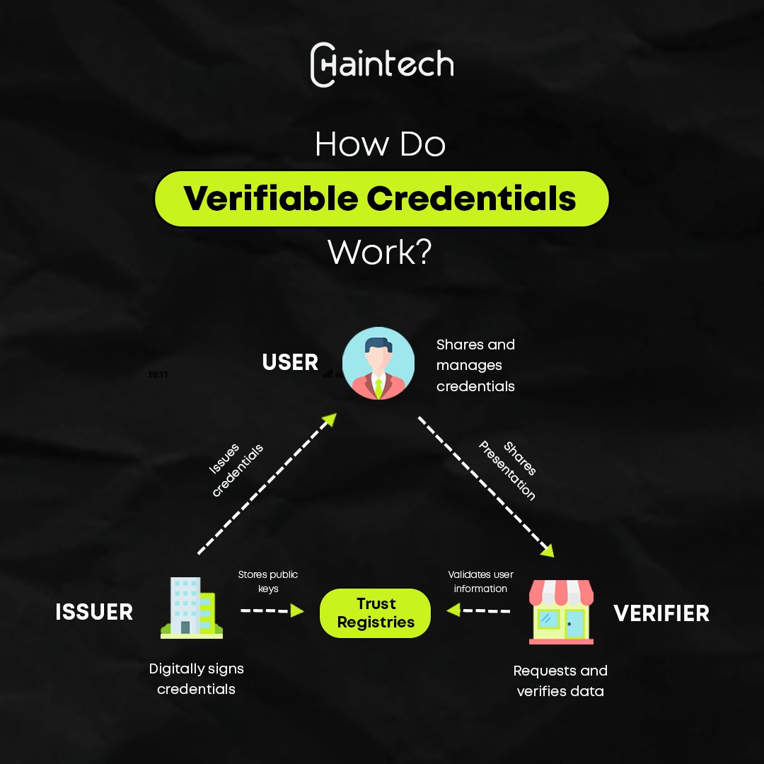 chaintech_net's tweet photo. Join the discussion as we demystify the working of verifiable credentials, paving the way for a more secure and user-centric digital future! 🔐🌐

#VerifiableCredentials #DigitalSecurity #TechInsights #Web3 #SelfSovereignIdentity #DigitalCredentials #DataOwnership #DataProtection https://t.co/hWZs6xLPiY