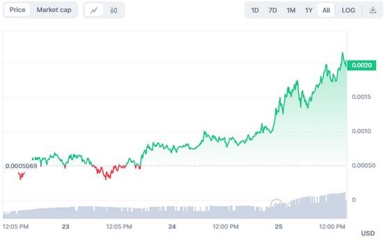 vklviet's tweet photo. A crypto trader turns a $900 investment into $3.47 million in five days, marking a 3800-fold increase.

The achievement is attributed to the strategic trading of ANALOS on the Solana network.

ANALOS is currently trading at $0.002059, up 145% in the last 24 hours.

One trader on the Solana blockchain has captured the attention of the community by turning a $900 investment into a staggering $3.47 million in just five days.

The achievement, a remarkable 3800-fold increase in the initial investment, was accomplished through strategic trading of the recently popular token, ANALOS, on the Solana network.

According to a report by Lookonchain, the trader initially invested 12 SOL (Solana’s native cryptocurrency), equivalent to $900, to acquire 2.6 billion ANALOS tokens five days ago. Capitalizing on the surging value of ANALOS, the trader strategically sold 1.45 billion ANALOS, yielding a total of $1.43 million in USDC (USD Coin).

At present, the trader is actively liquidating the remaining 1.12 billion ANALOS tokens, valued at $2.04 million at the time of the report. If successfully sold, this would bring the total profit to $3.47 million.

 ANALOS All-time Price Chart (Source: CoinMarketCap)

ANALOS, a memecoin project within the Solana ecosystem, derives its name from spelling Solana backward. Launched just a few days prior to the report, ANALOS boasts a total supply of 100 billion tokens and has rapidly gained community attention, currently holding a total market cap valued at $200 million. From its opening price of 0.0005069, the AnaloS token has managed to rise by 269% to its current price.

According to CoinMarketCap, ANALOS is presently trading at $0.002059, reflecting a 145% increase in the last 24 hours. The trading volume has also surged to $80 million, indicating a substantial 42% increase.

In related news, AnaloS has successfully secured a $1 million investment from Gotbit Hedge Fund. As stated in a post by AnaloS, the funds will be utilized “for a special Christmas buyback.” The $1 million token repurchase plan is scheduled to take place on both decentralized and centralized exchanges.