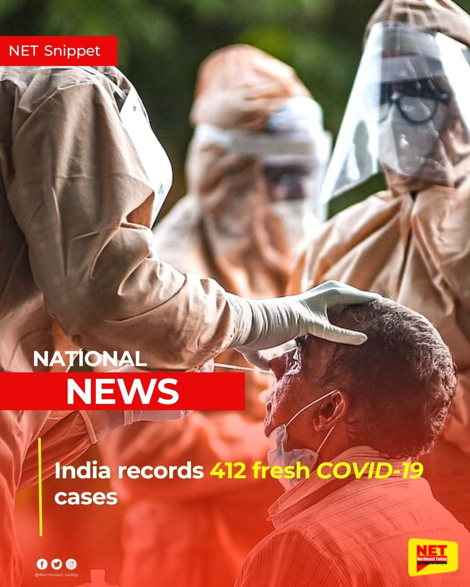 NortheastToday's tweet image. #NetSnippet | India has recorded 412 fresh cases of COVID-19, while the number of active cases of the infection has gone up to 4,170, the health ministry said on Tuesday.

#Covid19 #newcases #registered #CovidUpdate #NortheastToday
