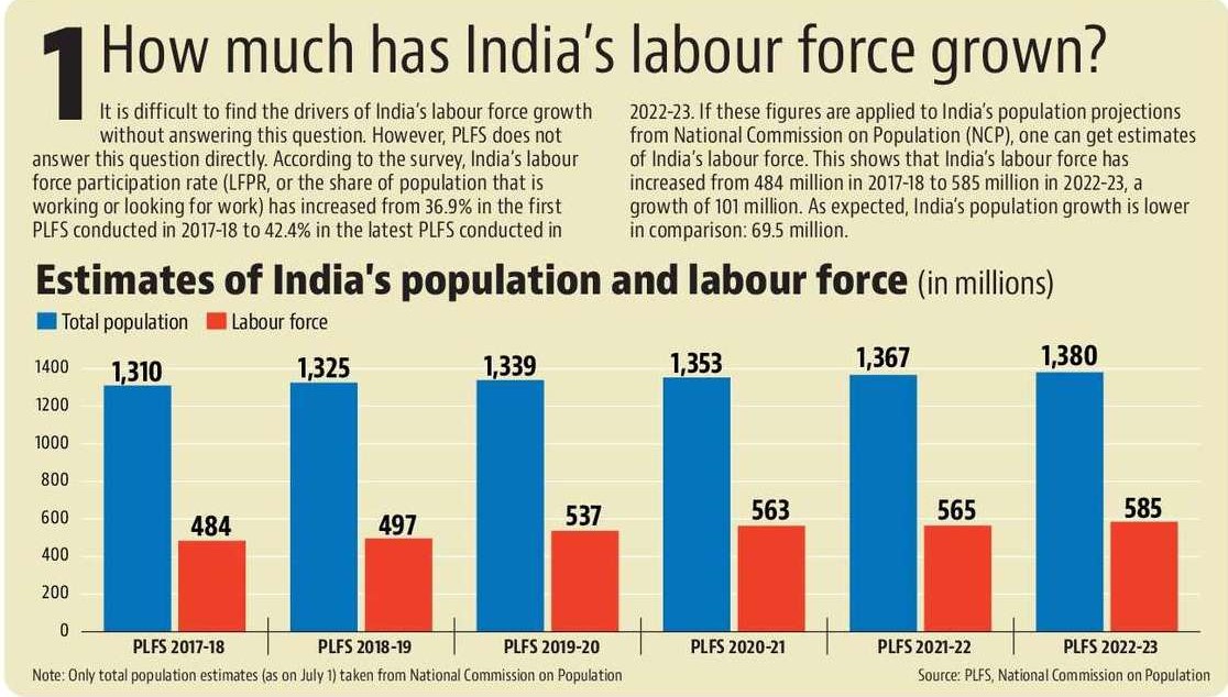 naalmot's tweet photo. The wait for NYE might be a good time to catch up on India's job story in the past 5 years. In a 4-part series, we used population projections to track changes in a clearer way than the PLFS reports do. The 1st part estimated India's labour force growth:
https://t.co/bH6IoX5Z03 https://t.co/ISNQreonqL