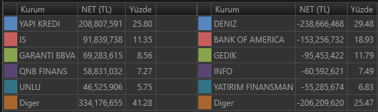 Aracı Kurum İşlem Hacimleri / Alan - Satan (10:23)

Yükselen hisse sayısı: 221
Düşen hisse sayısı: 255

#xu100 #bist100 #borsa #matriks